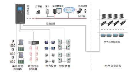 电气安全监控与管理系统