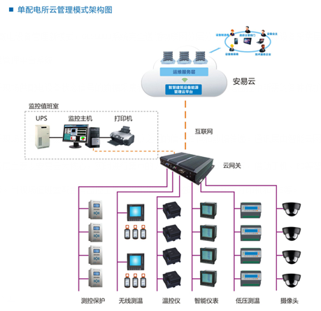 单配电所云管理模式.png