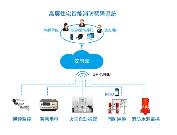 安消云高层住宅智慧消防预警系统.jpg