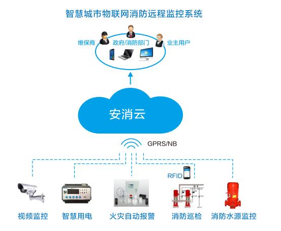 安消云智慧城市物联网消防远程监控系统.jpg