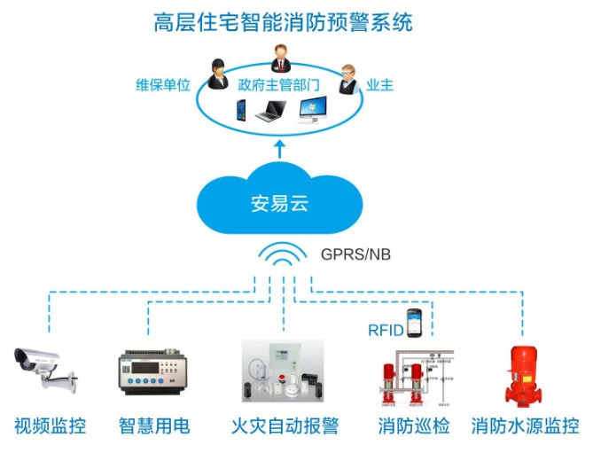 高层住宅智能消防预警系统.jpg 高层住宅智能消防预警系统.jpg