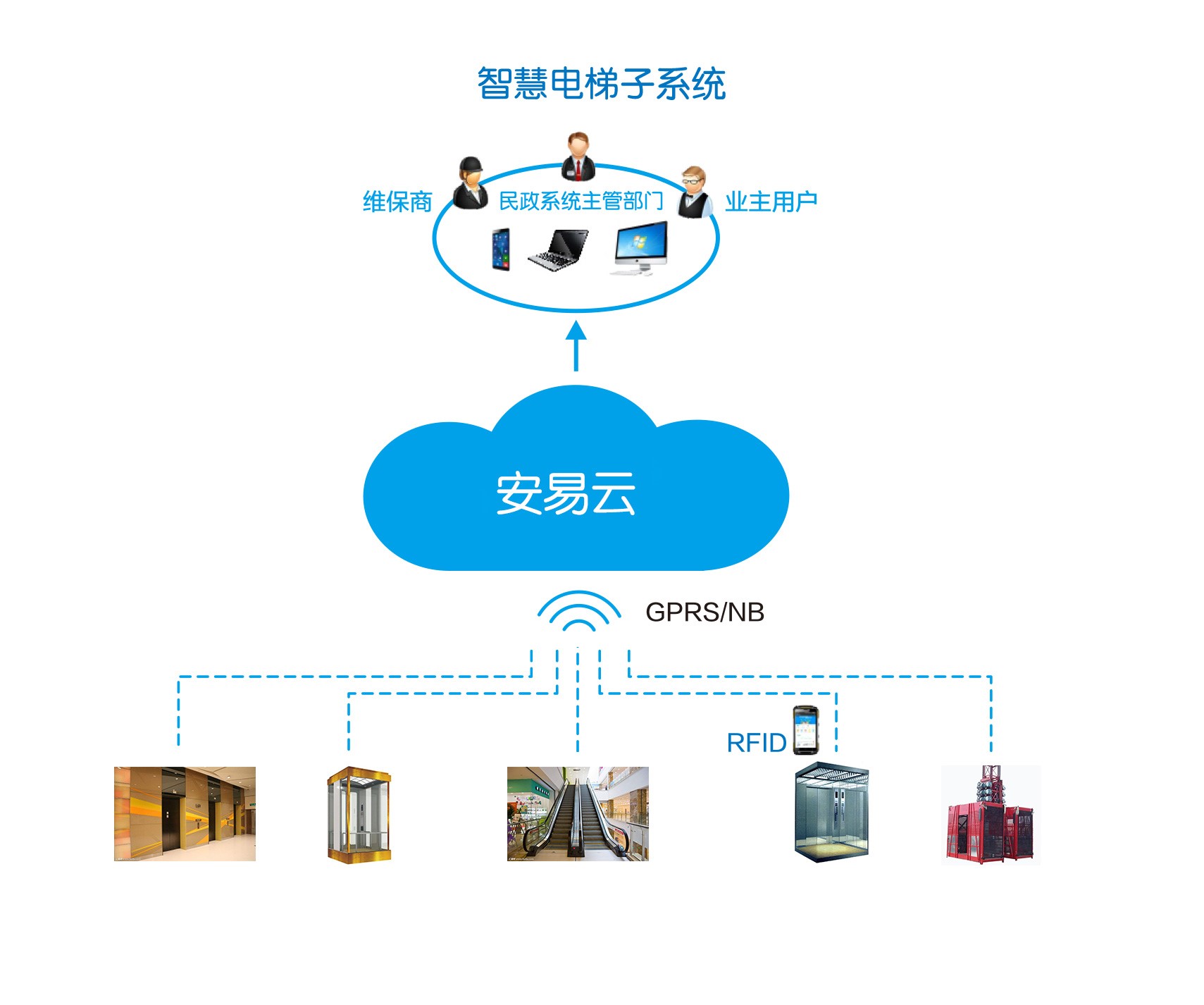 安全生产监管云平台-智慧电梯子系统.jpg