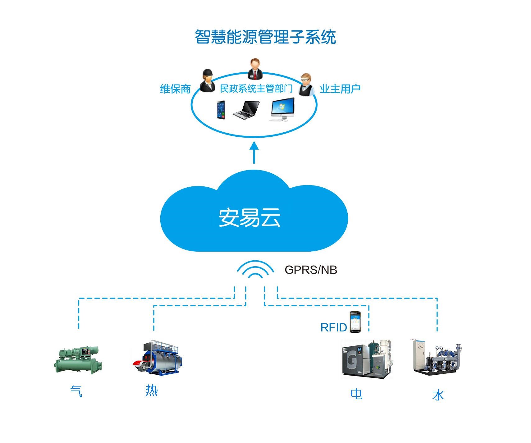 安全生产监管云平台-智慧能量子系统.jpg