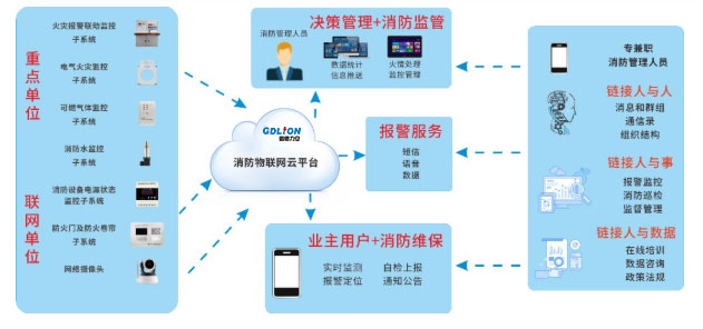 智慧消防系统十大功能介绍-物联网智能消防