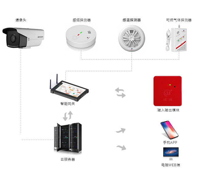 智能消防预警处置系统-智慧消防-智能消防预警方案