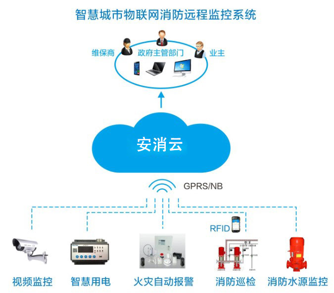 智慧消防物联网远程监控系统01