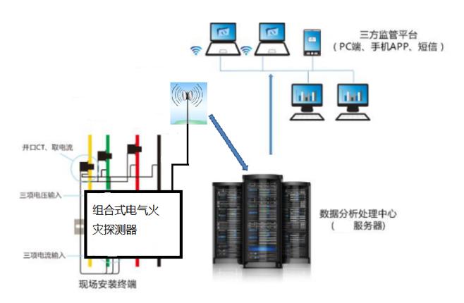 为什么电气火灾监控要选择“智慧用电系统”?