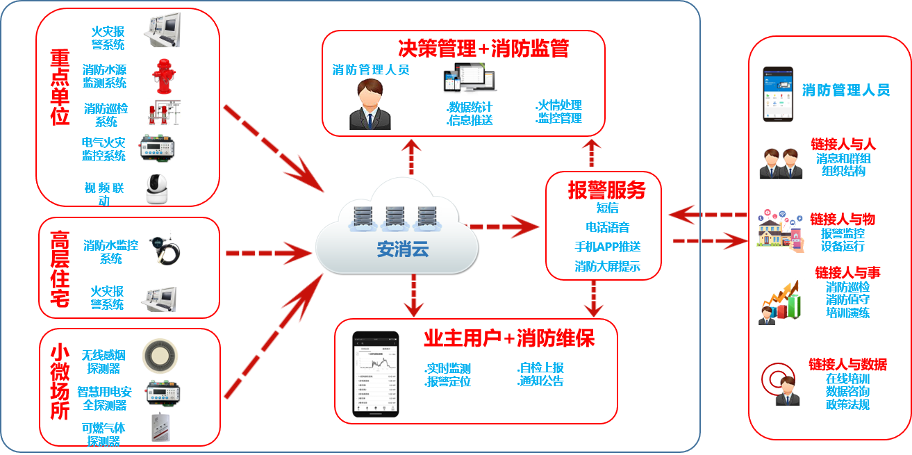 智慧消防物联网系统