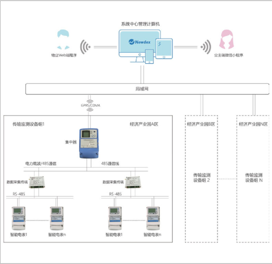 园区智慧用电管理系统的设计与应用