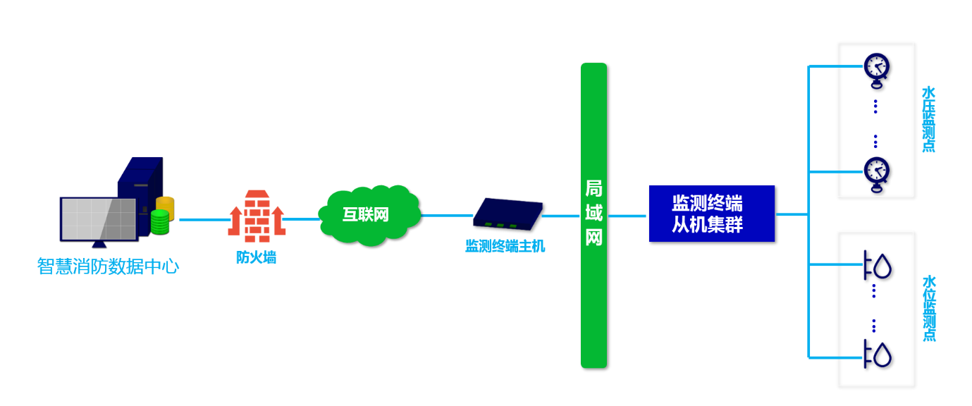 消防水系统远程监测拓扑图