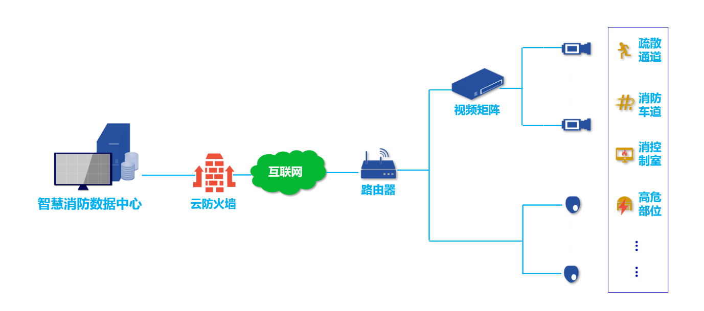 智能视频监控系统拓扑图