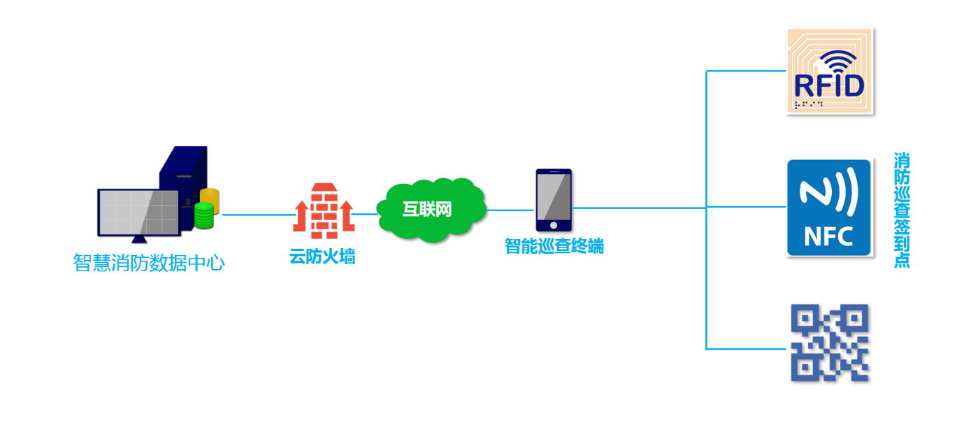 防火巡查系统拓扑图