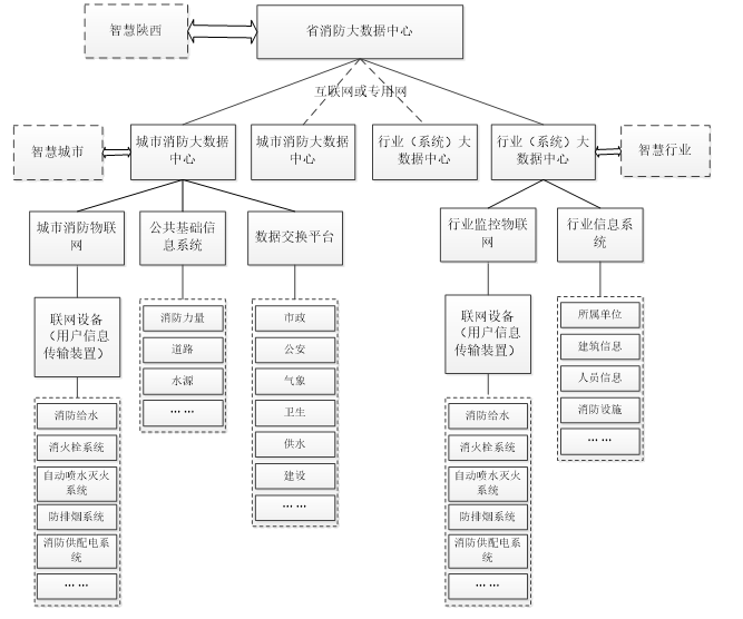 城市消防大数据平台建筑应用技术规范-陕西省地方标准DB61