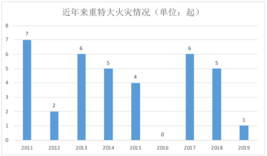 2021年智慧消防市场需求分析-2021智慧消防市场再起波澜