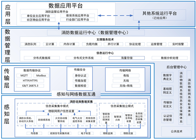 江西省消防物联网系统设计施工验收标准