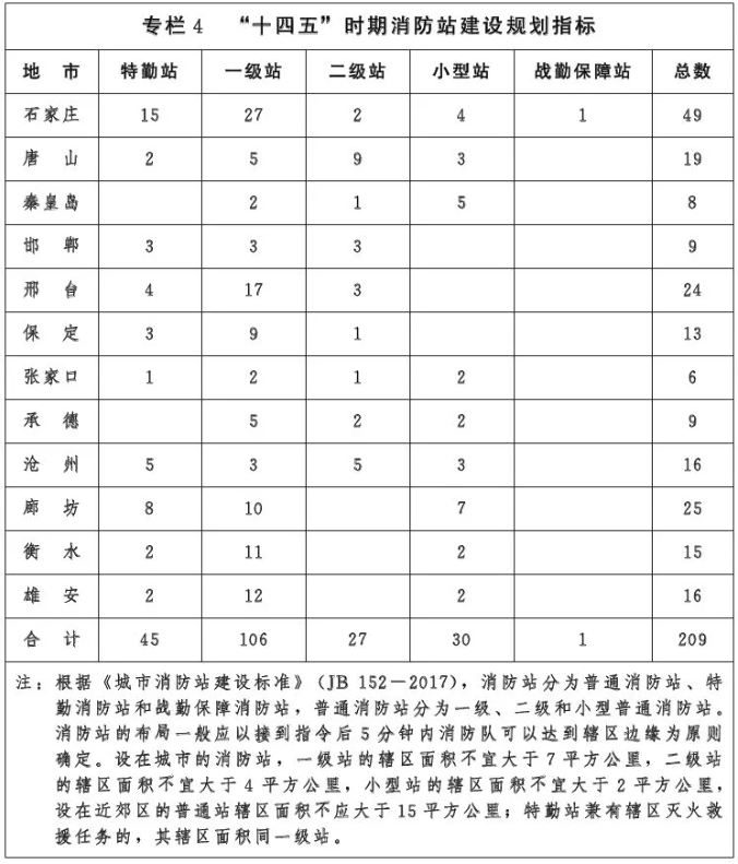 河北印发最新消防规划！附“智慧消防”建筑重点区域