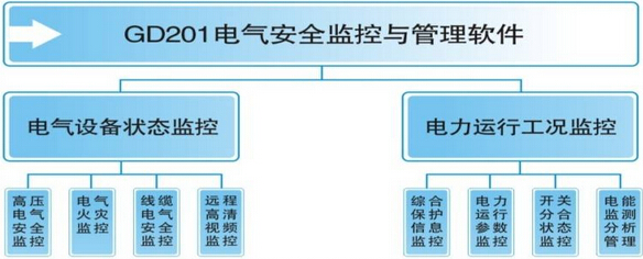 电气安全监控与管理系统结构示意图