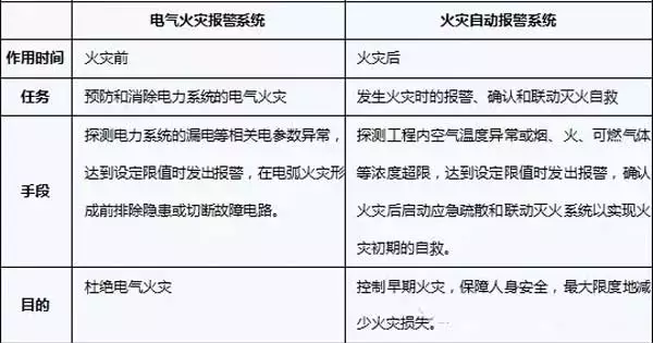 火灾自动报警系统和电气火灾报警系统的区别