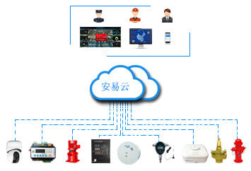 智慧消防安全管理云平台-智慧消防物联网监管服务平台