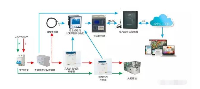 智慧用电安全隐患监管服务系统