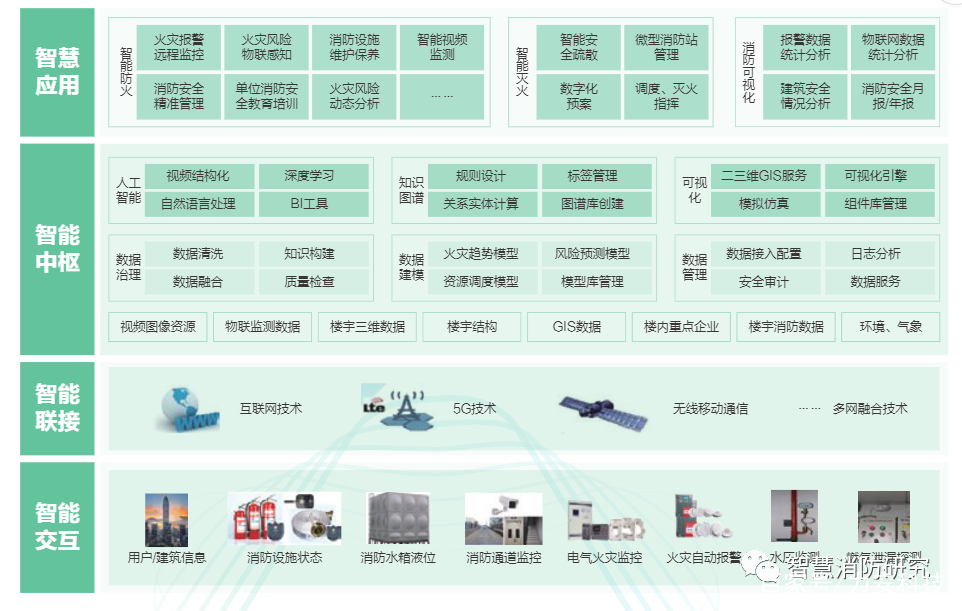 深圳智慧消防-深圳高层建筑智慧消防方案