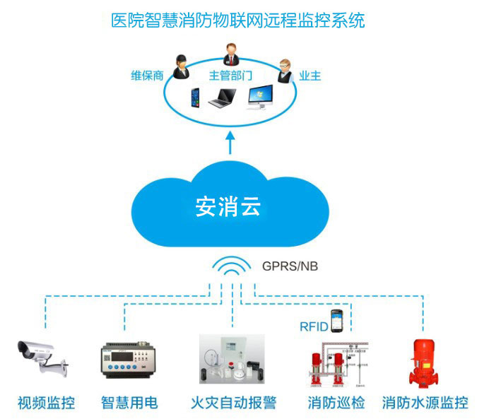 医院智慧消防：黔西南州人民医院5G+智慧消防建筑解决方案
