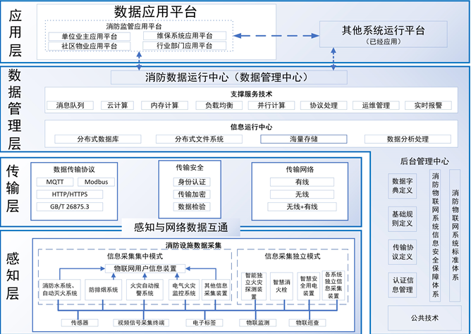 江西智慧消防物联网系统构架-江西省消防设施物联网系统基本要求