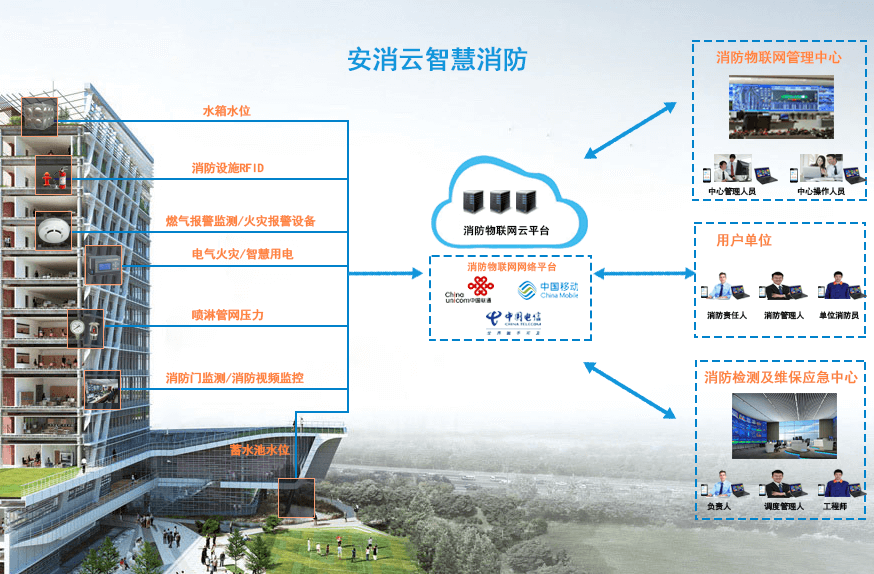 智慧消防物联网系统(智慧消防物联网建筑方案)
