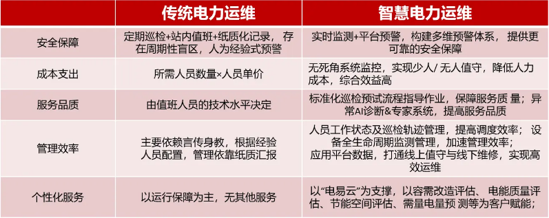 电力运维智能化(电力监控智能化运维的优势与收益)