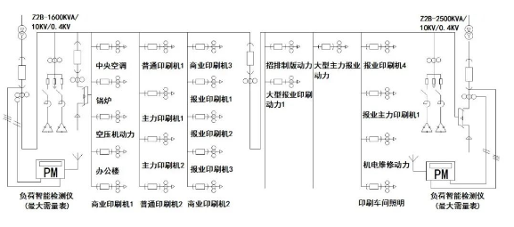 电力智能监测系统(每年节约电费70万元，印厂如何用好电力智能监测系统?)