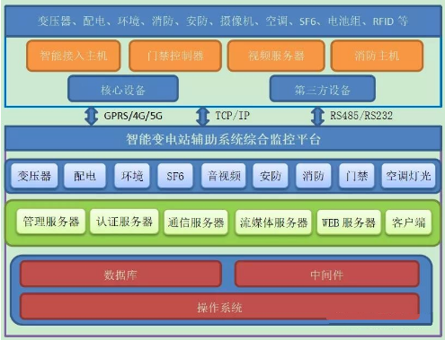 智能变电站辅助系统(变电站智能辅助综合监控平台介绍)